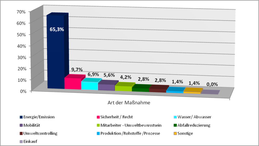 Verteilung der Maßnahmen nach umweltrelevanten Bereichen
