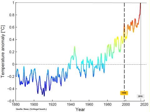 Abb. 2: Verlauf der globalen Temperatur seit 1880 aus NASA-Daten – Gleitender Mittelwert über zwölf Monate